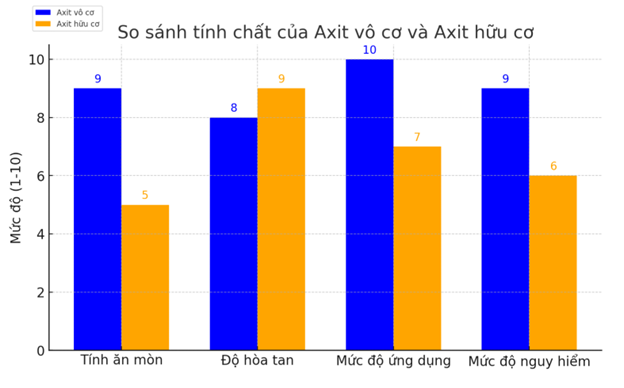 So sánh axit vô cơ và axit hữu cơ