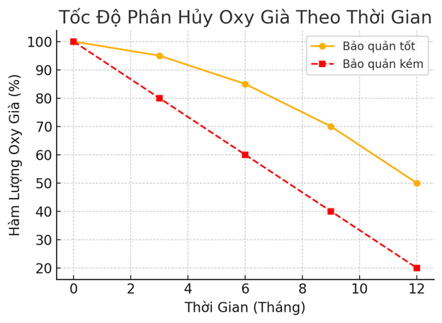 Bảo Quản Oxy Già (H2O2) Công Nghiệp