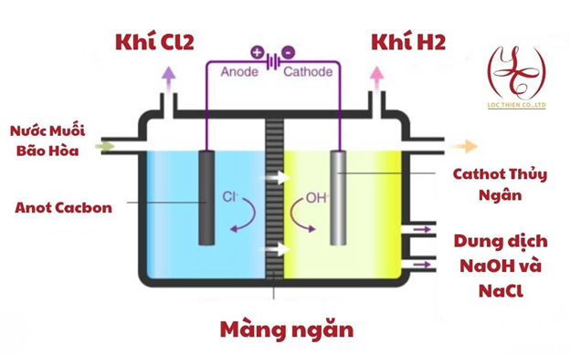 Quy trình sản xuất Natri Hypochlorite