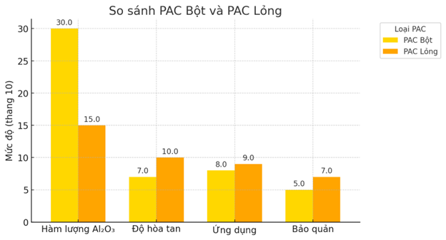 Phân loại các dạng PAC