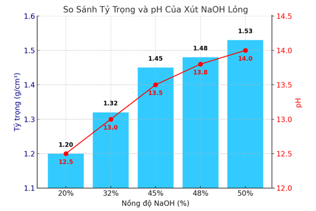 Biểu đồ so sánh tỷ trọng (g/cm³) và pH của Xút NaOH lỏng theo nồng độ NaOH (%)